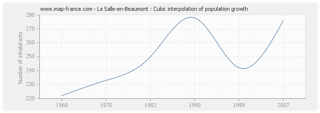 La Salle-en-Beaumont : Cubic interpolation of population growth
